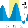 Tide chart for Divide Head, Cholmondeley Sound, Alaska on 2024/01/13
