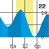 Tide chart for Divide Head, Cholmondeley Sound, Alaska on 2024/01/22