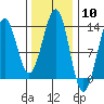 Tide chart for Divide Head, Cholmondeley Sound, Alaska on 2024/02/10