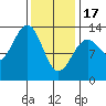 Tide chart for Divide Head, Cholmondeley Sound, Alaska on 2024/02/17