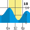 Tide chart for Divide Head, Cholmondeley Sound, Alaska on 2024/02/18