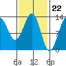 Tide chart for Divide Head, Cholmondeley Sound, Alaska on 2024/02/22