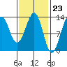 Tide chart for Divide Head, Cholmondeley Sound, Alaska on 2024/02/23