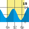 Tide chart for Divide Head, Cholmondeley Sound, Alaska on 2024/04/19