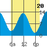 Tide chart for Divide Head, Cholmondeley Sound, Alaska on 2024/04/20