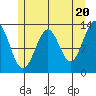 Tide chart for Divide Head, Cholmondeley Sound, Alaska on 2024/05/20