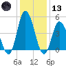 Tide chart for Dividing Creek entrance, Delaware Bay, New Jersey on 2021/01/13