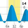 Tide chart for Dividing Creek entrance, Delaware Bay, New Jersey on 2021/01/14