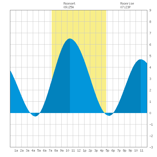 Tide Chart for 2021/01/1