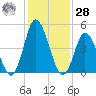 Tide chart for Dividing Creek entrance, Delaware Bay, New Jersey on 2021/01/28