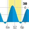 Tide chart for Dividing Creek entrance, Delaware Bay, New Jersey on 2021/01/30