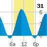 Tide chart for Dividing Creek entrance, Delaware Bay, New Jersey on 2021/01/31