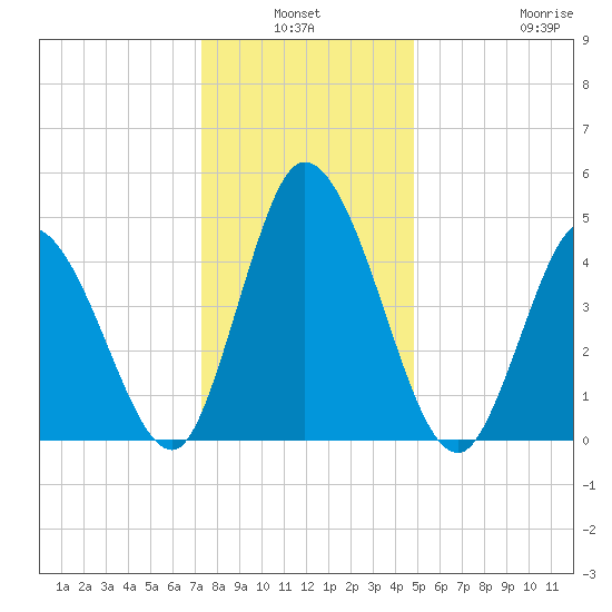 Tide Chart for 2021/01/3