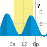 Tide chart for Dividing Creek entrance, Delaware Bay, New Jersey on 2021/01/7