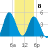 Tide chart for Dividing Creek entrance, Delaware Bay, New Jersey on 2021/01/8