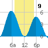 Tide chart for Dividing Creek entrance, Delaware Bay, New Jersey on 2021/01/9