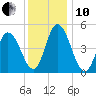 Tide chart for Dividing Creek entrance, Delaware Bay, New Jersey on 2021/12/10