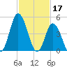 Tide chart for Dividing Creek entrance, Delaware Bay, New Jersey on 2023/02/17