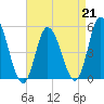 Tide chart for Dividing Creek entrance, Delaware Bay, New Jersey on 2023/04/21