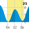 Tide chart for Dividing Creek entrance, Delaware Bay, New Jersey on 2023/04/23