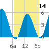 Tide chart for Dividing Creek entrance, Delaware Bay, New Jersey on 2024/03/14