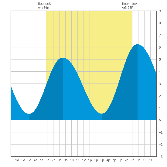 Tide chart for Dividing Creek entrance on 2025/05/10