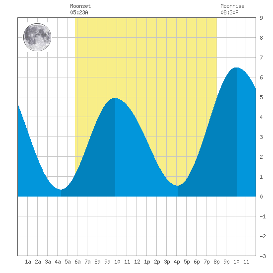 Tide chart for Dividing Creek entrance on 2025/05/12