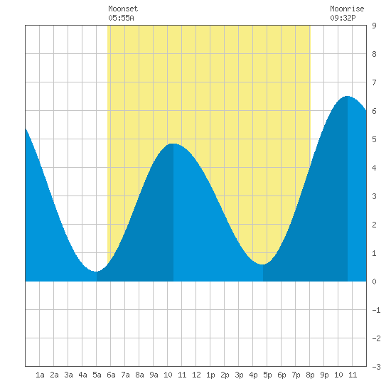 Tide chart for Dividing Creek entrance on 2025/05/13