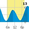 Tide chart for Dividing Creek entrance, New Jersey on 2025/05/13