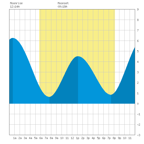 Tide chart for Dividing Creek entrance on 2025/05/17