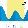 Tide chart for Dividing Creek entrance, New Jersey on 2025/05/17