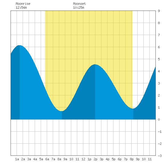 Tide chart for Dividing Creek entrance on 2025/05/18
