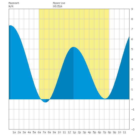 Tide chart for Dividing Creek entrance on 2025/05/01