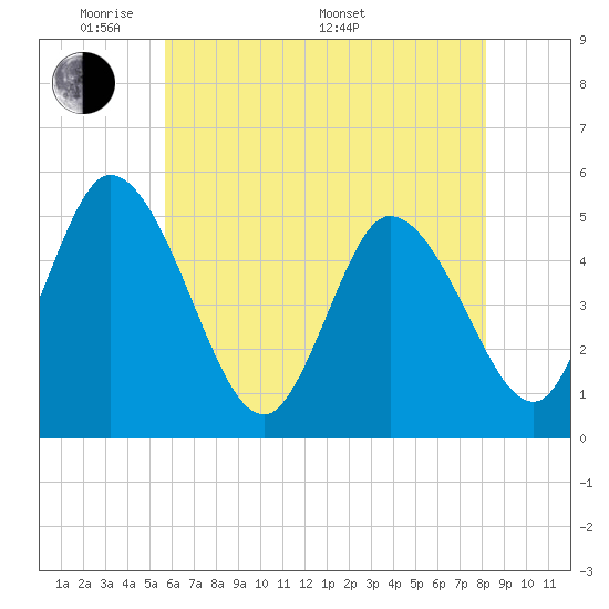 Tide chart for Dividing Creek entrance on 2025/05/20