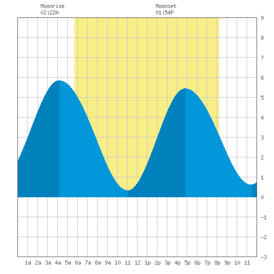 Tide chart for Dividing Creek entrance on 2025/05/21
