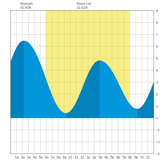 Tide chart for Dividing Creek entrance on 2025/05/03