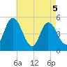 Tide chart for Dividing Creek entrance, New Jersey on 2025/05/5