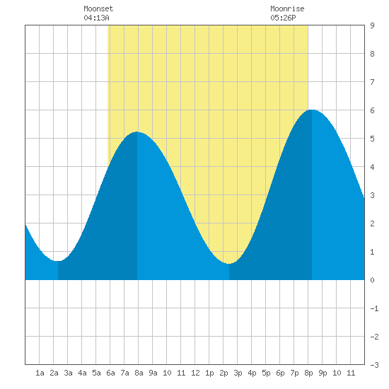Tide chart for Dividing Creek entrance on 2025/05/09