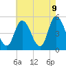 Tide chart for Dividing Creek entrance, New Jersey on 2025/05/9
