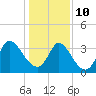 Tide chart for Divine's Dock, South Carolina on 2022/01/10