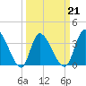 Tide chart for Murrells Inlet, South Carolina on 2022/03/21