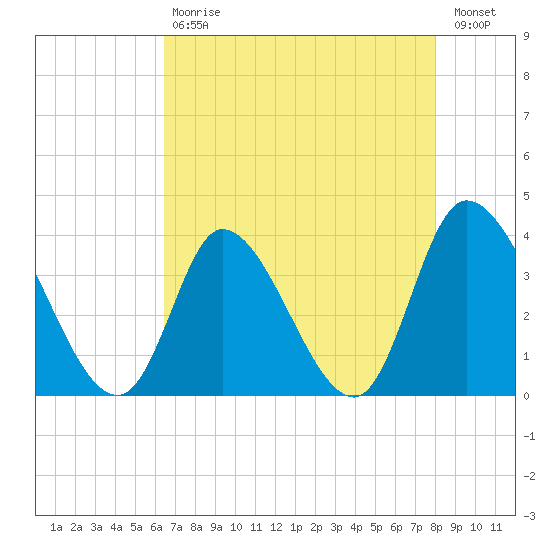 Tide Chart for 2022/05/1