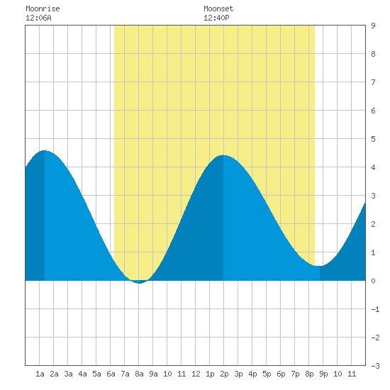 Tide Chart for 2022/07/19