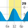 Tide chart for Murrells Inlet, South Carolina on 2022/10/29