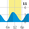 Tide chart for Divine's Dock, South Carolina on 2023/01/11