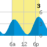 Tide chart for Murrells Inlet, South Carolina on 2023/05/3