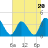 Tide chart for Murrells Inlet, South Carolina on 2023/06/20