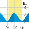 Tide chart for Murrells Inlet, South Carolina on 2024/01/31