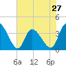 Tide chart for Murrells Inlet, South Carolina on 2024/05/27