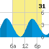 Tide chart for Murrells Inlet, South Carolina on 2024/05/31